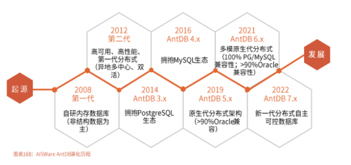 亞信安慧AntDB 以國產之芯，賦能5G時代數據庫發展新篇章